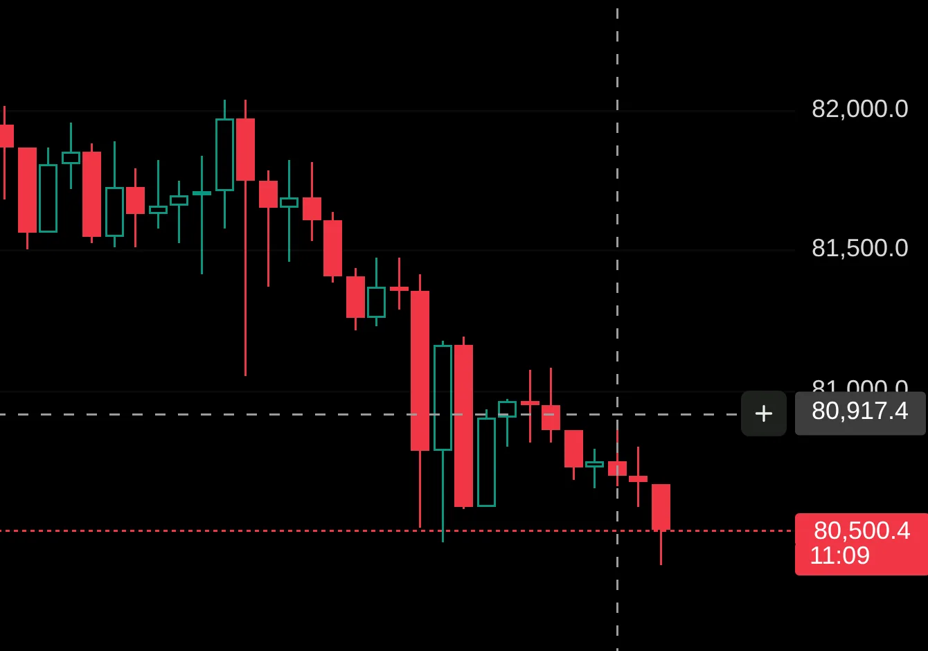 The last BTC candles with the crosshair and the price
