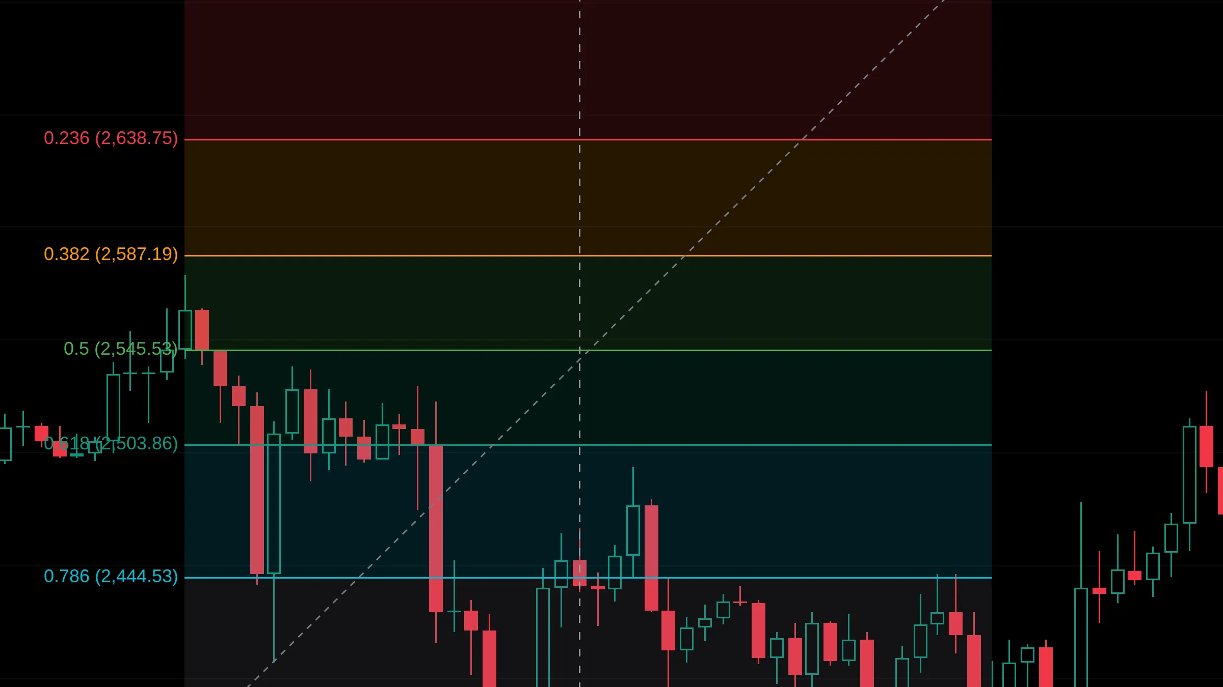 A Fib retracement on ETH, 4 hours