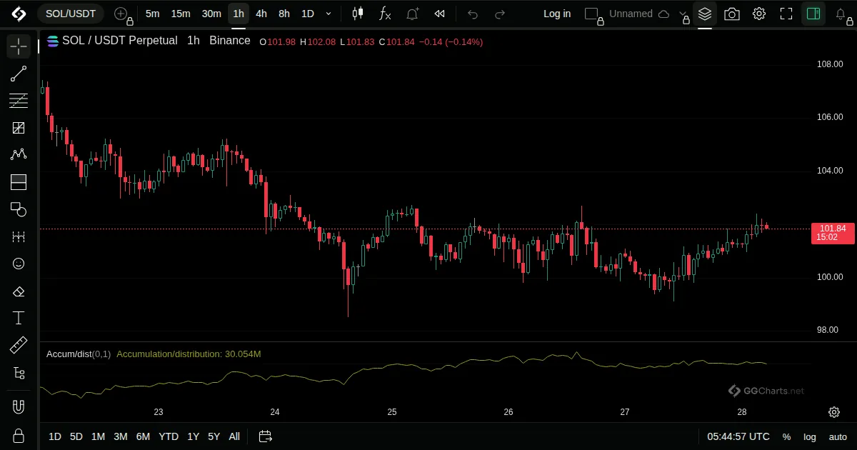 Accumulation/Distribution on a SOL/USDT 1h chart on GG Charts