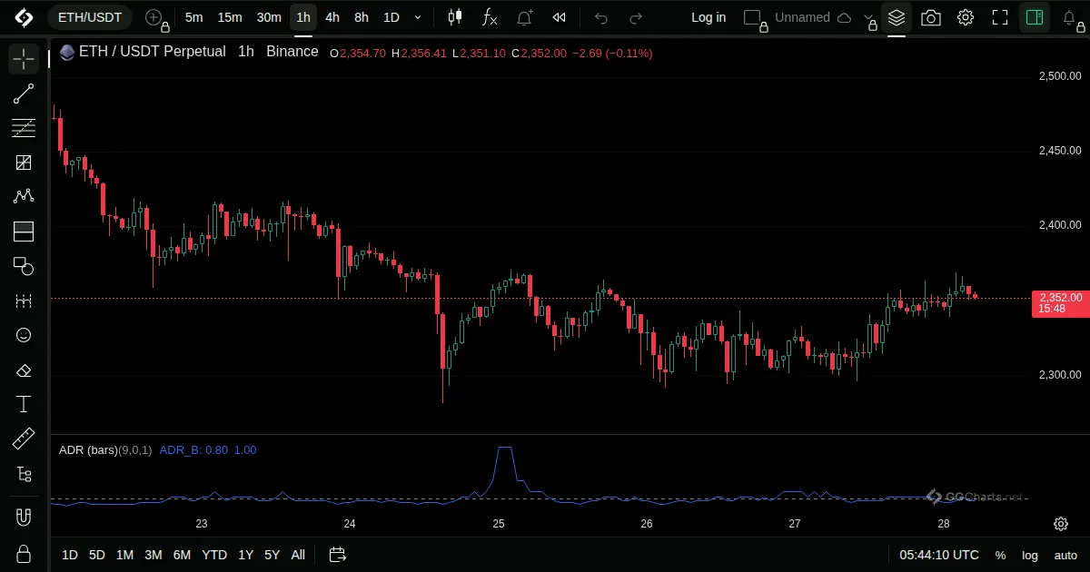 Advance-Decline Ratio (Bars) on a ETH/USDT 1h chart on GG Charts