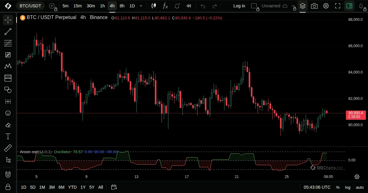 Aroon Oscillator on a BTC/USDT 4h chart on GG Charts