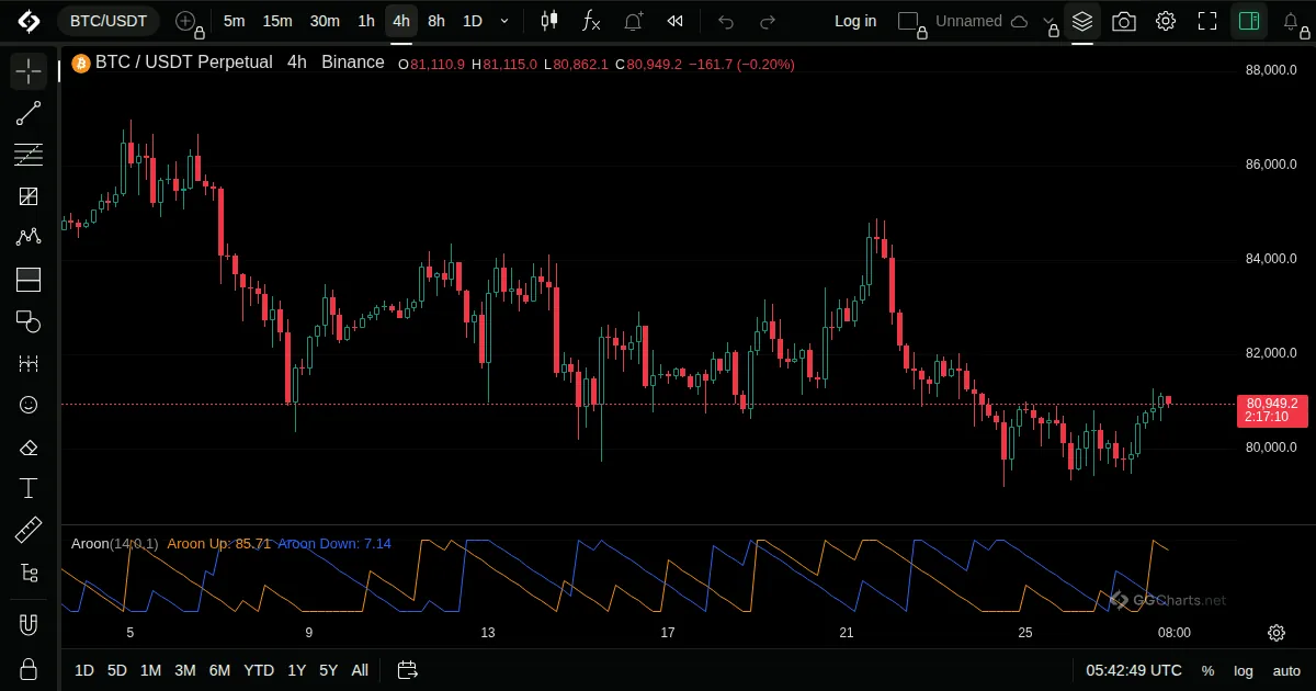 Aroon on a BTC/USDT 4h chart on GG Charts