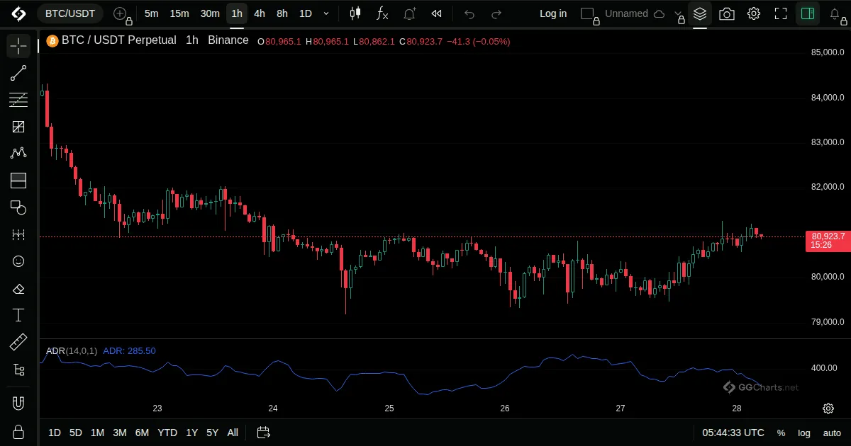 Average Daily Range on a BTC/USDT 1h chart on GG Charts
