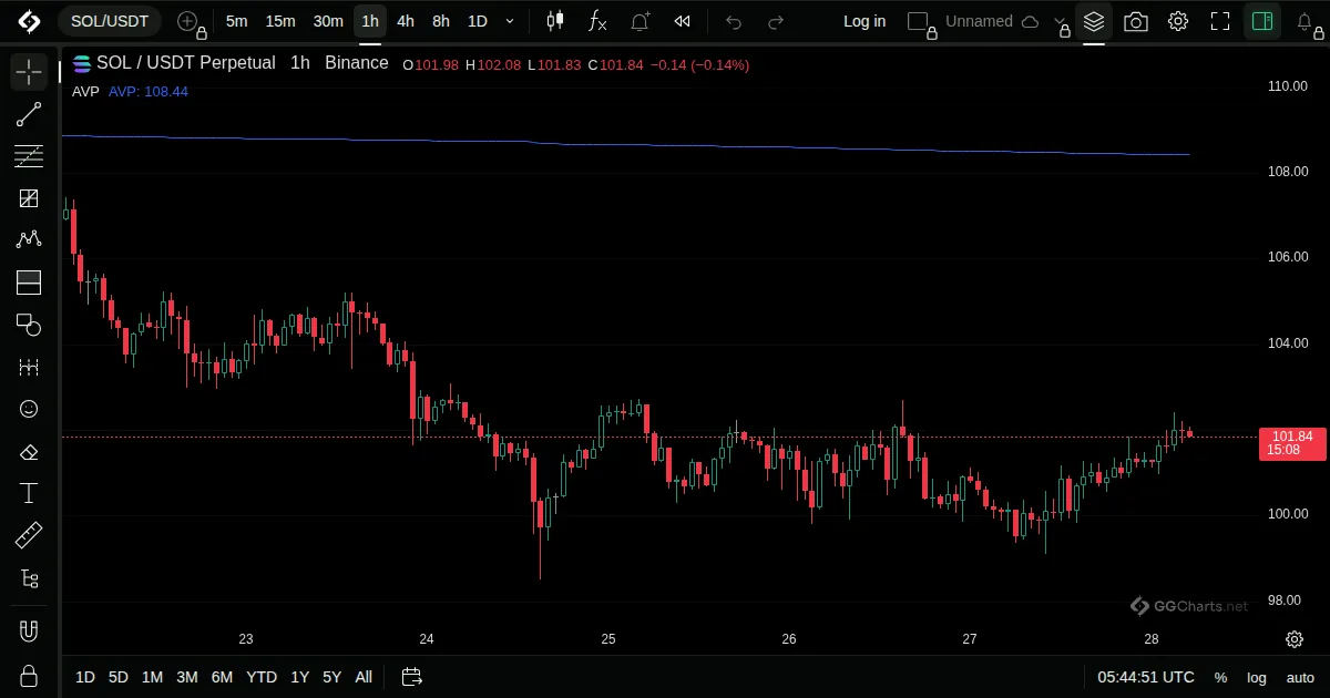 Average Price on a SOL/USDT 1h chart on GG Charts