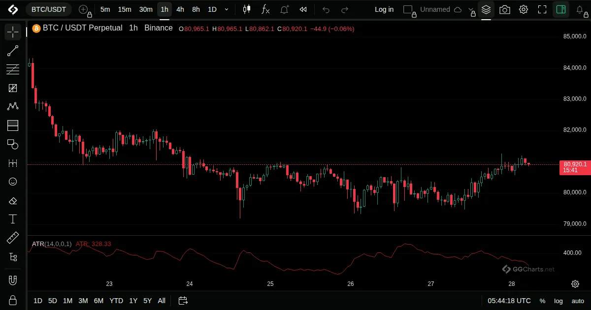 Average True Range on a BTC/USDT 1h chart on GG Charts