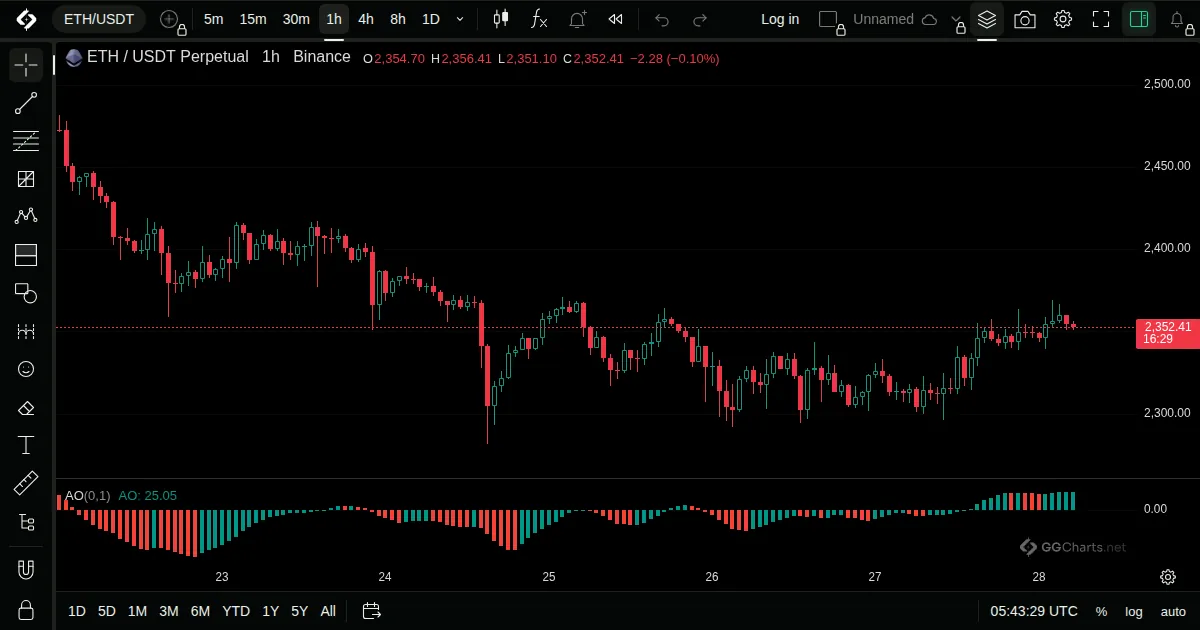 Awesome Oscillator on a ETH/USDT 1h chart on GG Charts