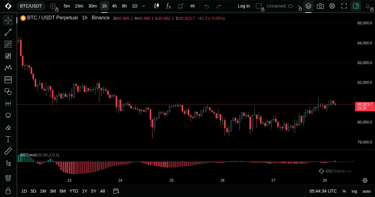 BBTrend on a BTC/USDT 1h chart on GG Charts