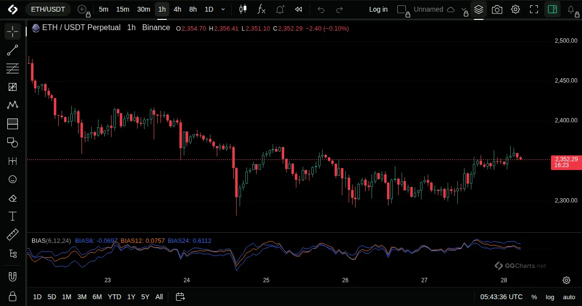 Bias on a ETH/USDT 1h chart on GG Charts