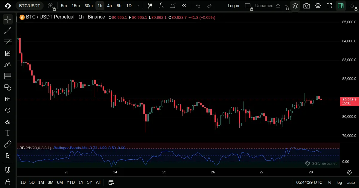 Bollinger Bands %b on a BTC/USDT 1h chart on GG Charts