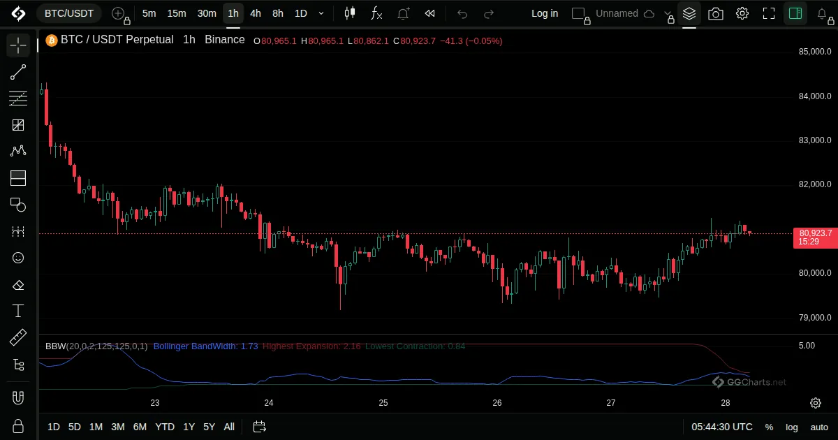 Bollinger BandWidth on a BTC/USDT 1h chart on GG Charts