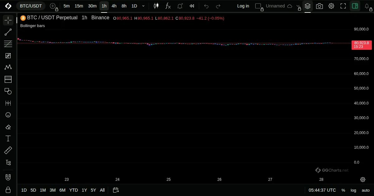 Bollinger Bars on a BTC/USDT 1h chart on GG Charts