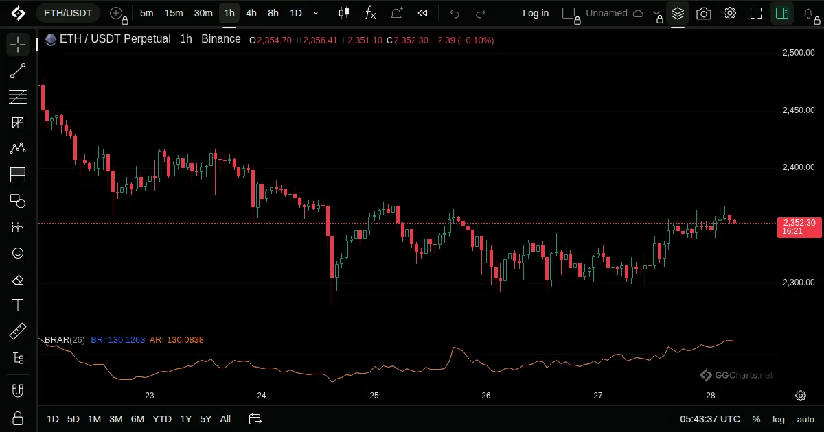 BRAR on a ETH/USDT 1h chart on GG Charts