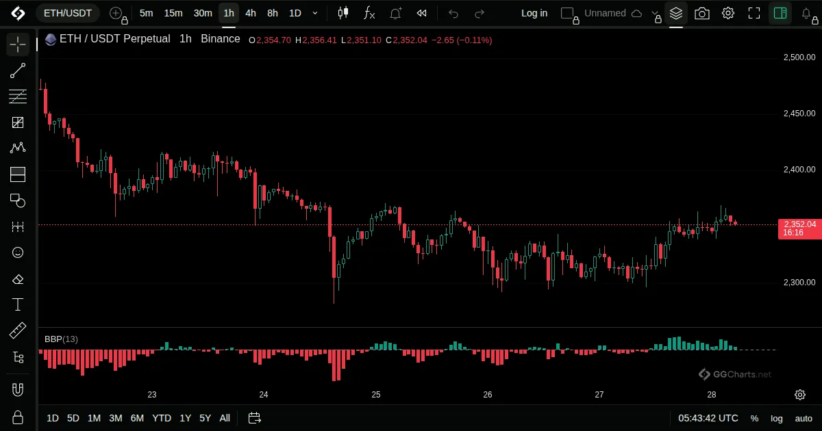 Bull Bear Power on a ETH/USDT 1h chart on GG Charts