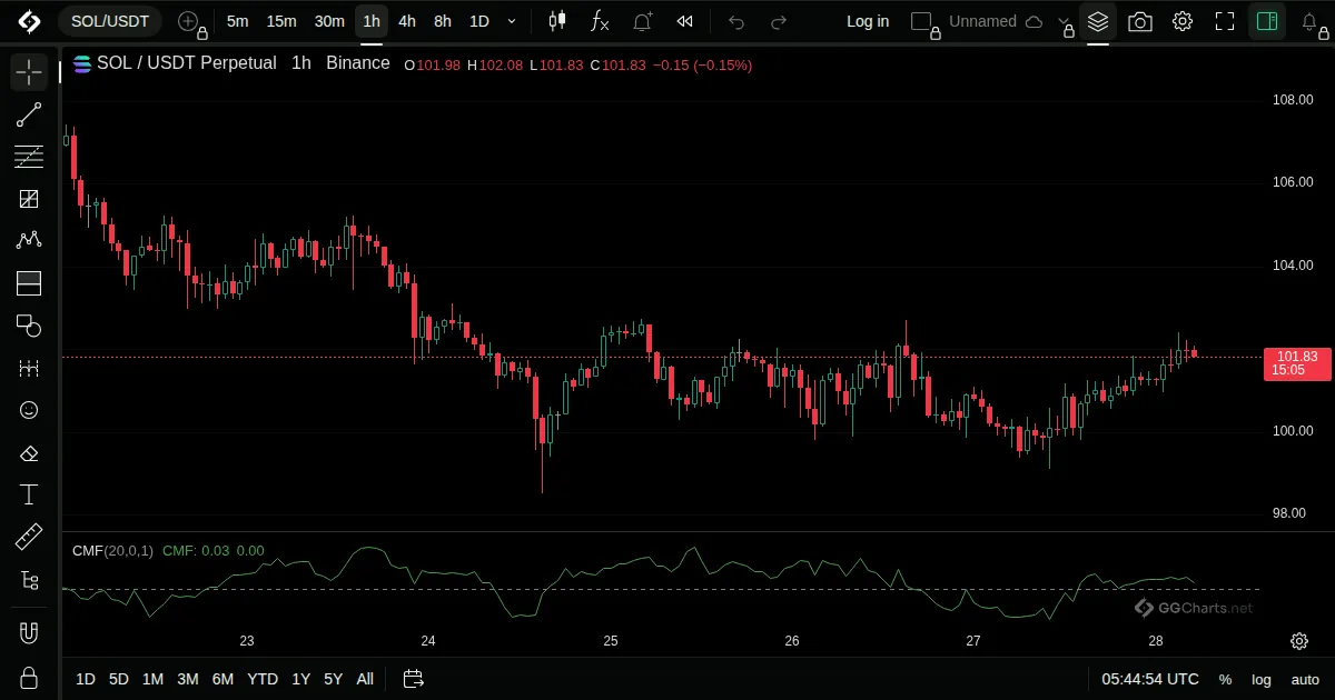 Chaikin Money Flow on a SOL/USDT 1h chart on GG Charts