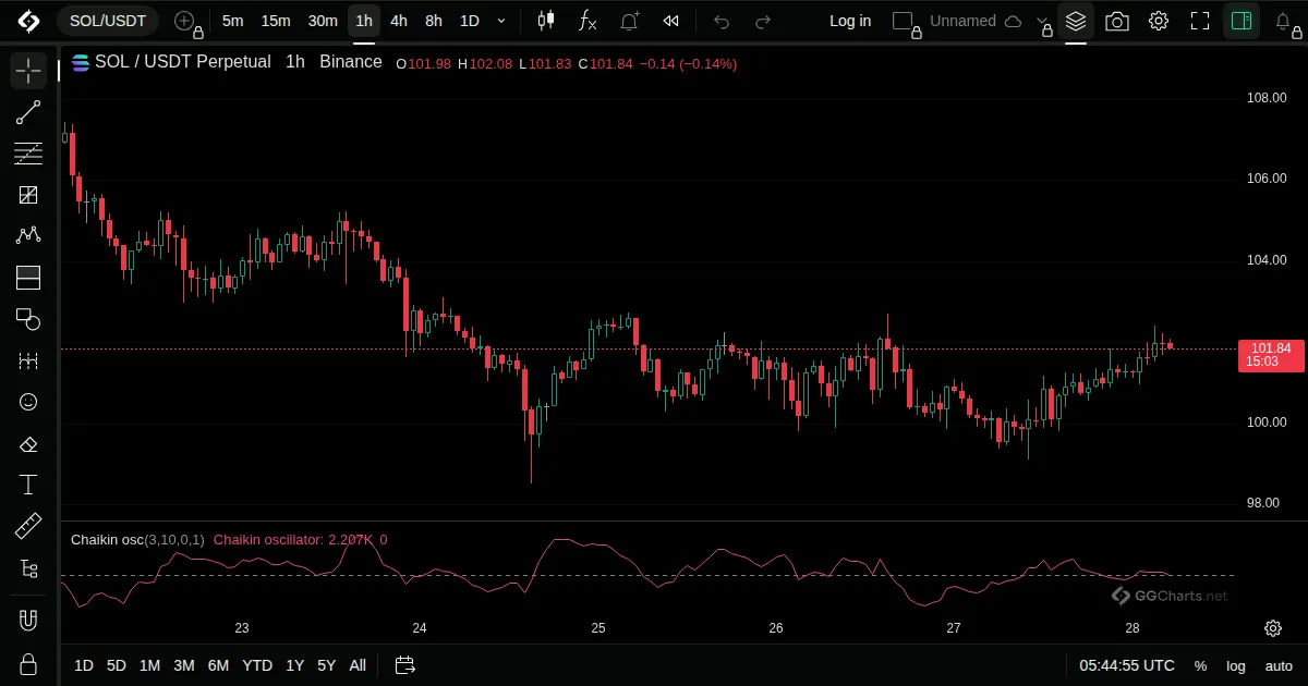 Chaikin Oscillator on a SOL/USDT 1h chart on GG Charts