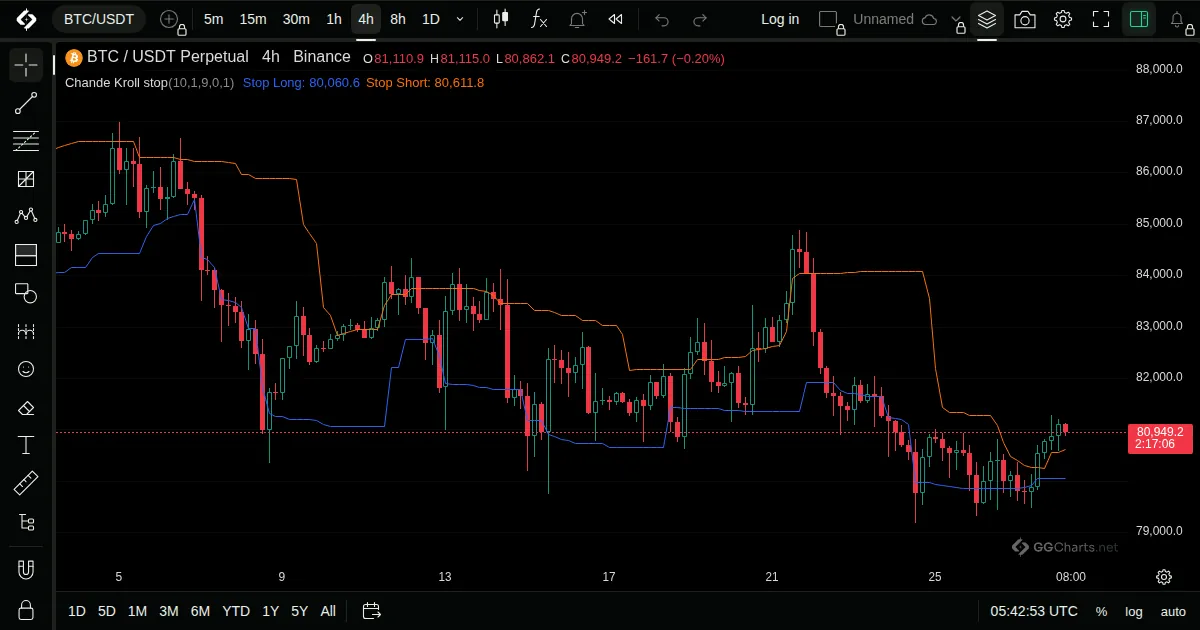 Chande Kroll Stop on a BTC/USDT 4h chart on GG Charts
