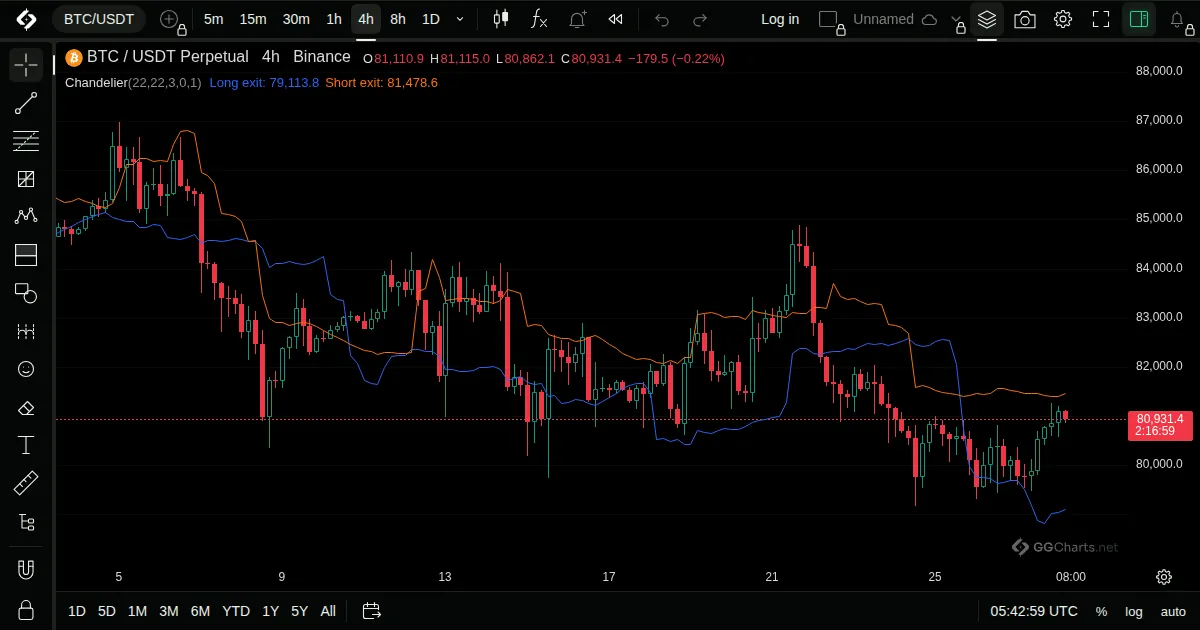 Chandelier Exit on a BTC/USDT 4h chart on GG Charts