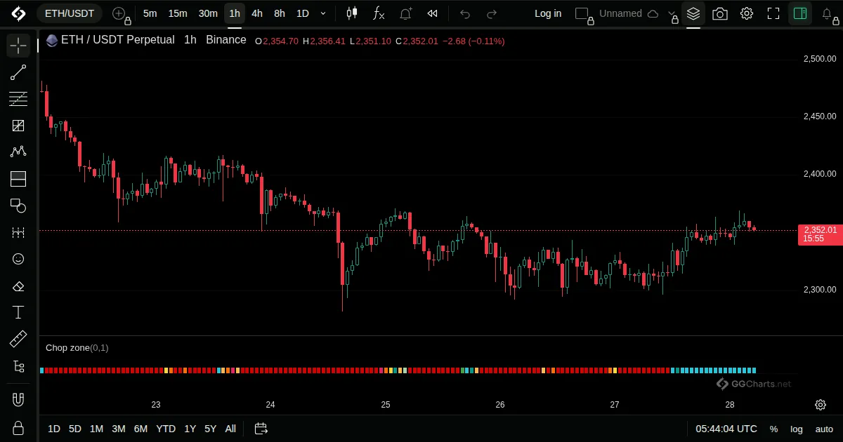 Chop Zone on a ETH/USDT 1h chart on GG Charts