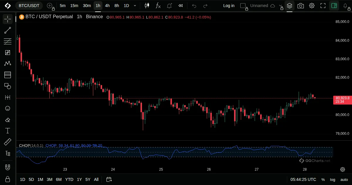 Choppiness Index on a BTC/USDT 1h chart on GG Charts