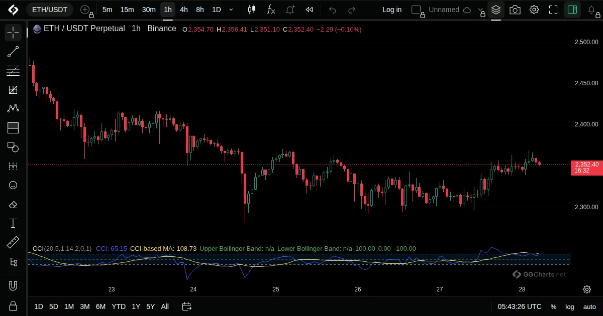 Commodity Channel Index on a ETH/USDT 1h chart on GG Charts