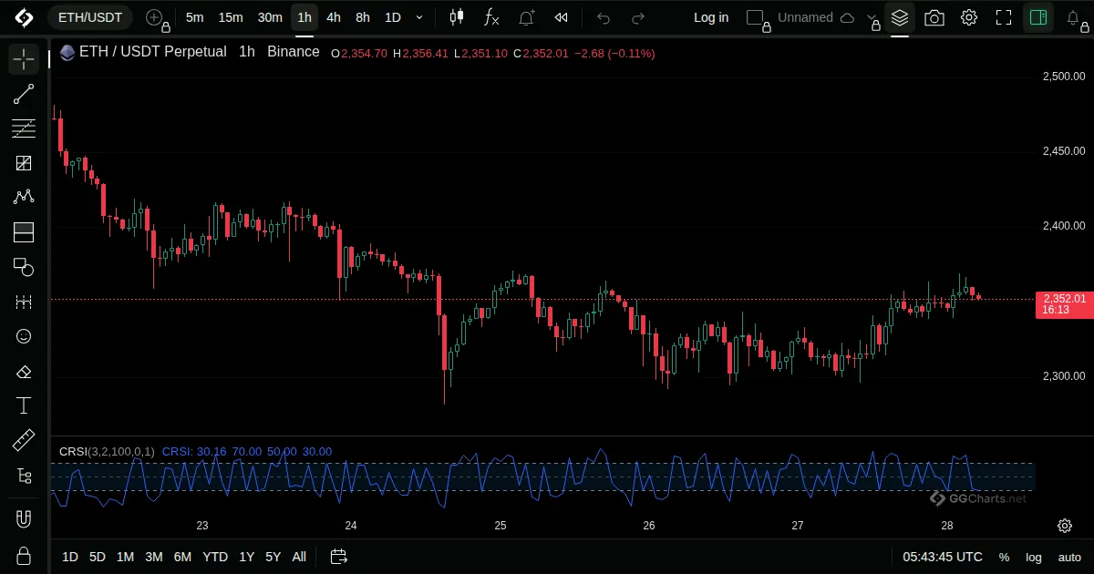 Connors RSI on a ETH/USDT 1h chart on GG Charts