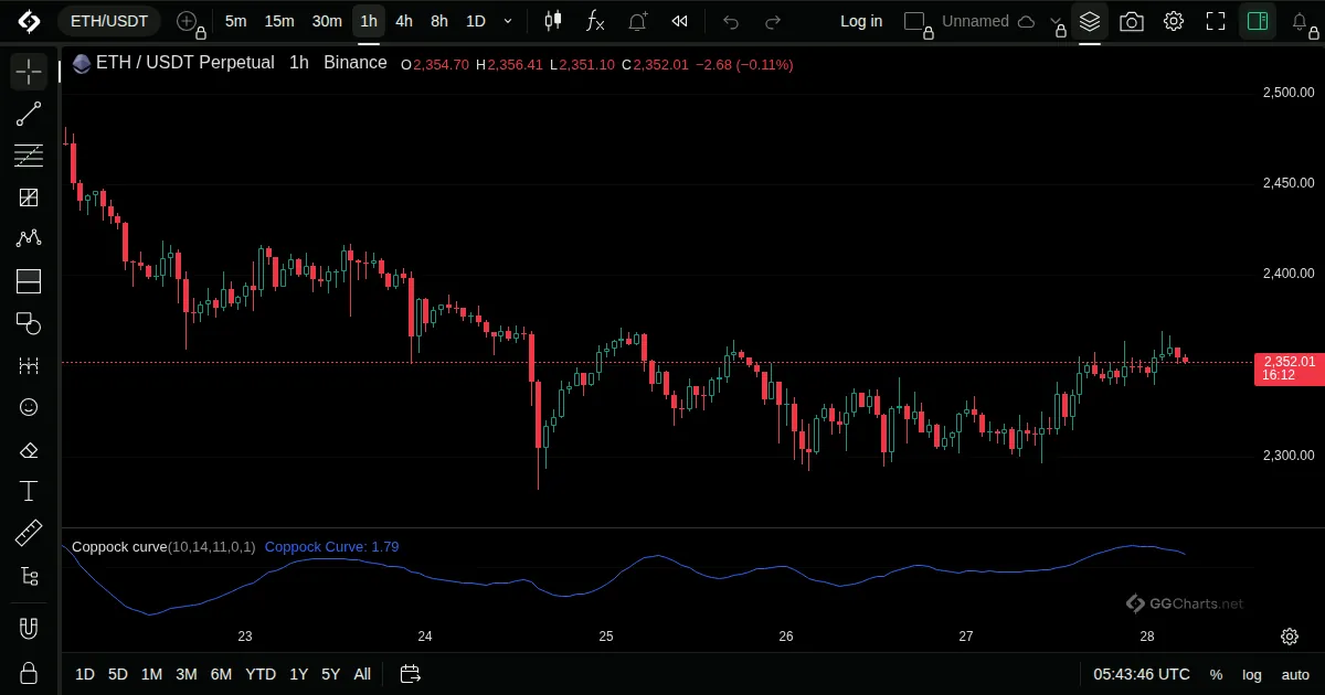 Coppock Curve on a ETH/USDT 1h chart on GG Charts