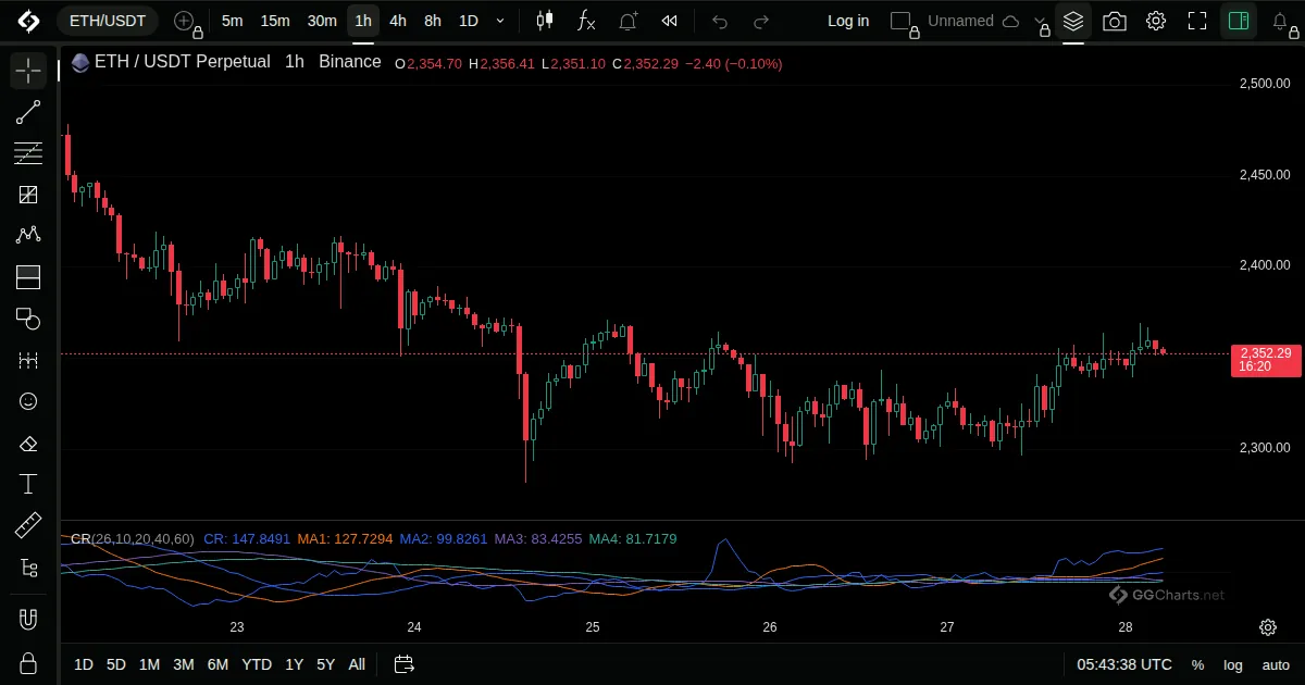 CR on a ETH/USDT 1h chart on GG Charts