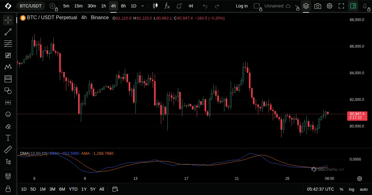 Different Of Moving Average on a BTC/USDT 4h chart on GG Charts