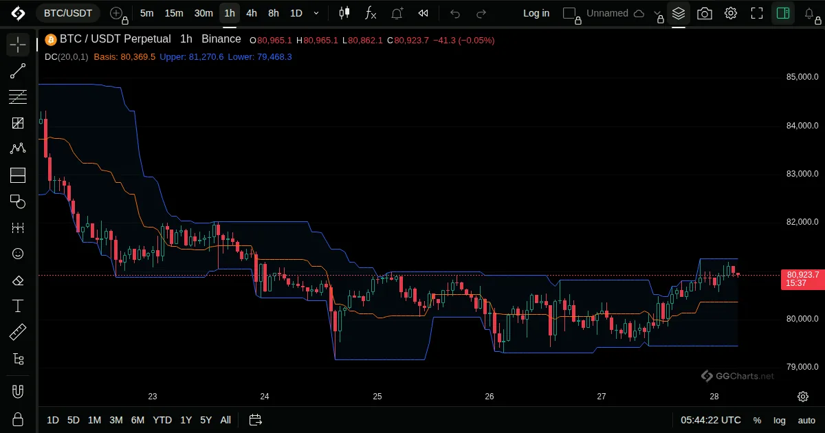 Donchian Channels on a BTC/USDT 1h chart on GG Charts