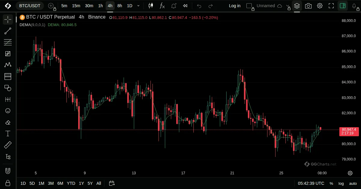 Double EMA on a BTC/USDT 4h chart on GG Charts