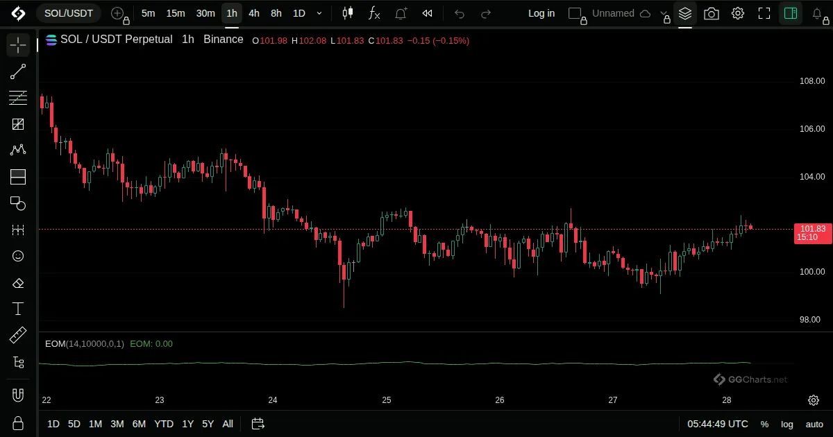 Ease of Movement on a SOL/USDT 1h chart on GG Charts