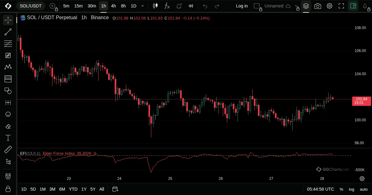 Elder Force Index on a SOL/USDT 1h chart on GG Charts