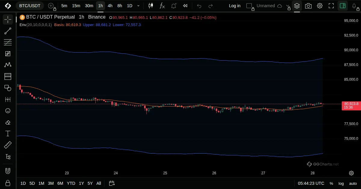 Envelope on a BTC/USDT 1h chart on GG Charts