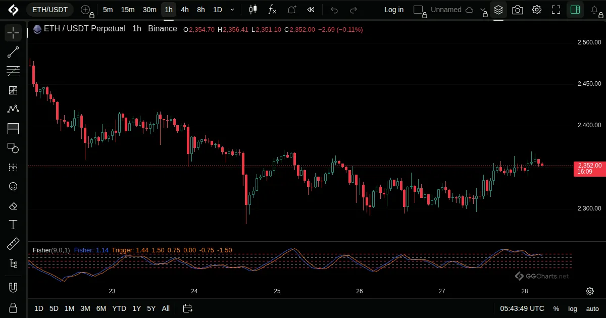 Fisher Transform on a ETH/USDT 1h chart on GG Charts