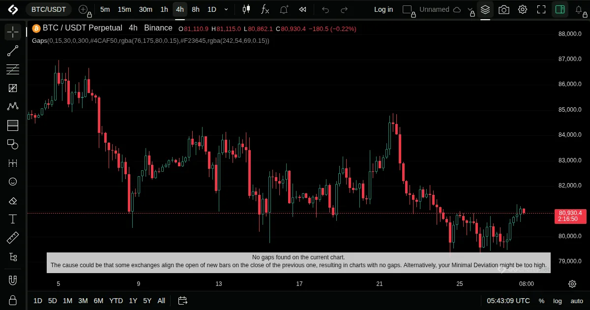 Gaps on a BTC/USDT 4h chart on GG Charts