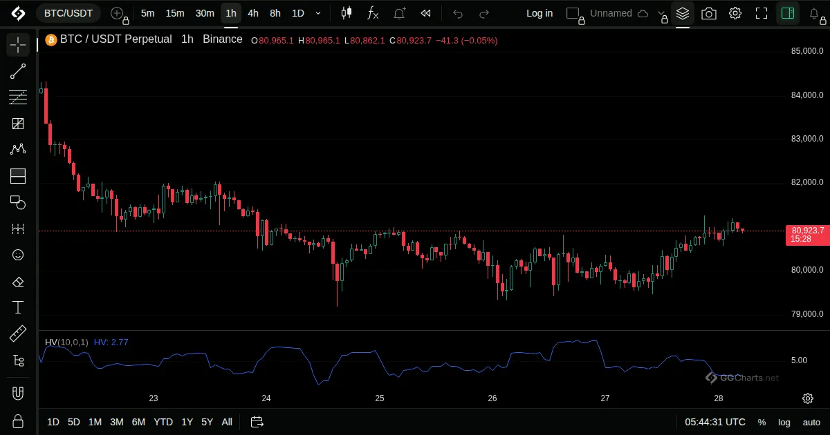 Historical Volatility on a BTC/USDT 1h chart on GG Charts