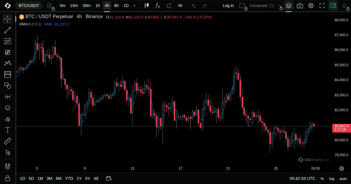 Hull Moving Average on a BTC/USDT 4h chart on GG Charts