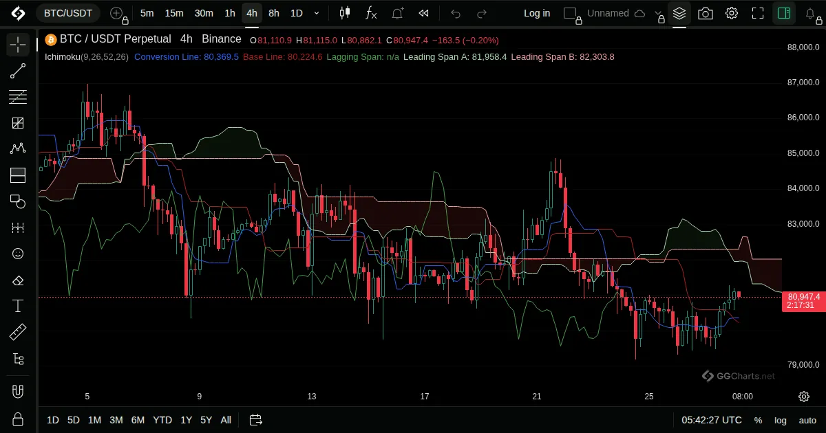 Ichimoku Cloud on a BTC/USDT 4h chart on GG Charts