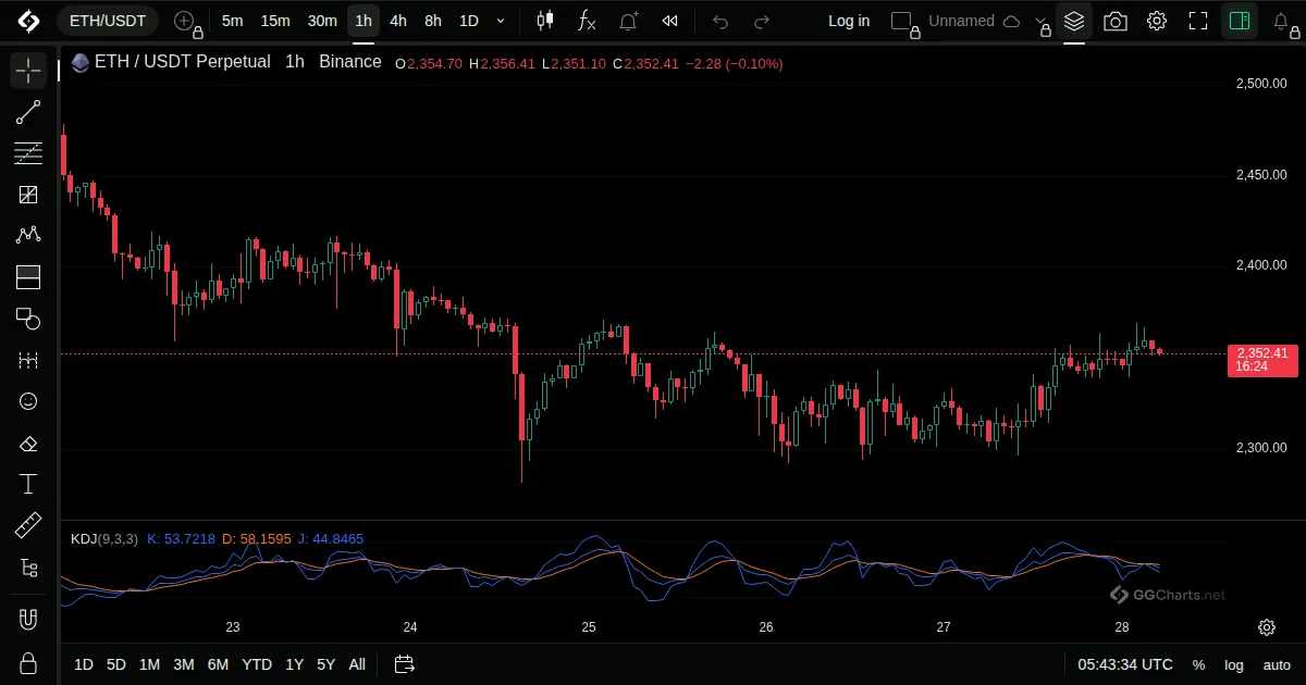 KDJ on a ETH/USDT 1h chart on GG Charts