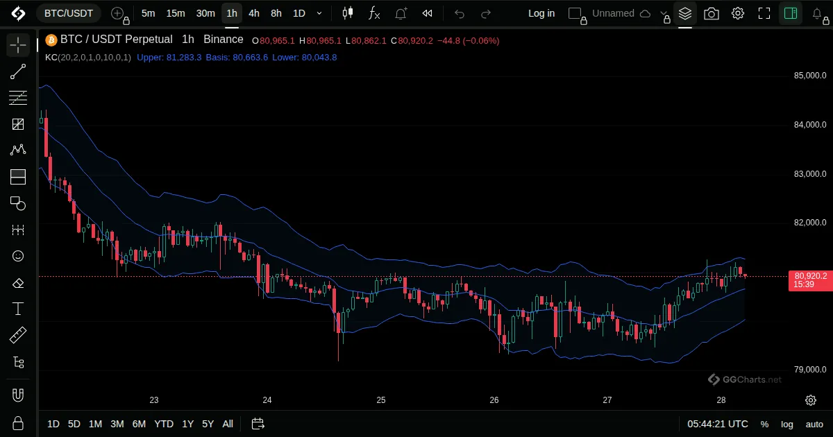 Keltner Channels on a BTC/USDT 1h chart on GG Charts