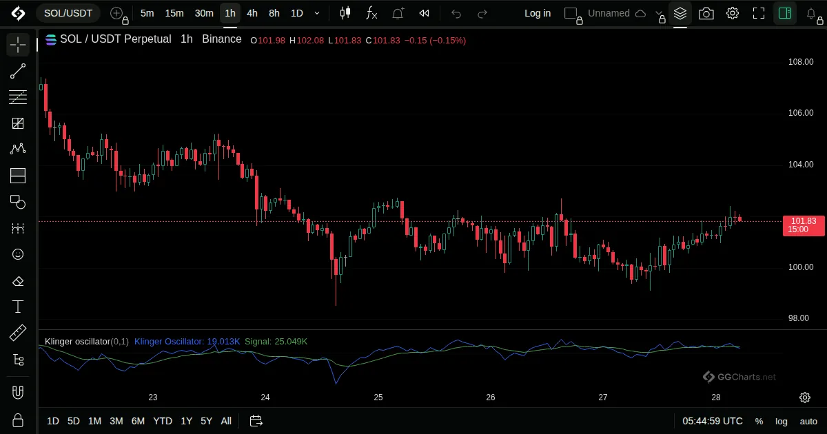 Klinger Oscillator on a SOL/USDT 1h chart on GG Charts