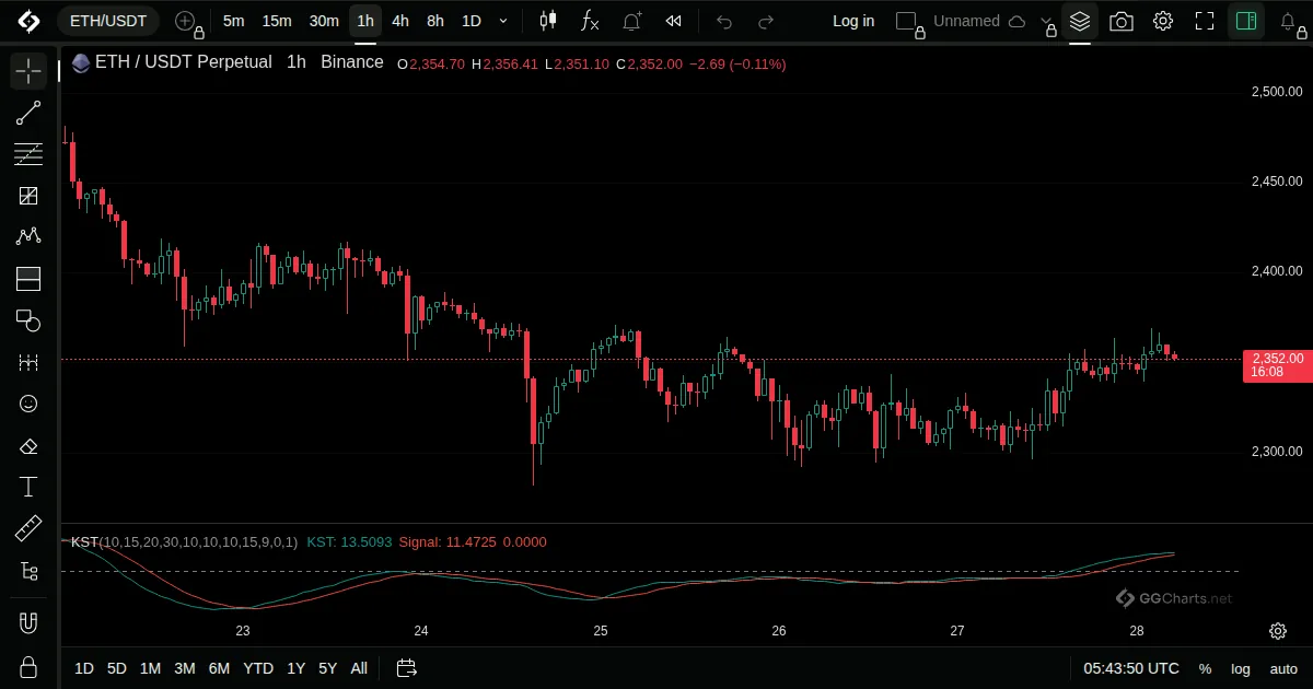 Know Sure Thing on a ETH/USDT 1h chart on GG Charts