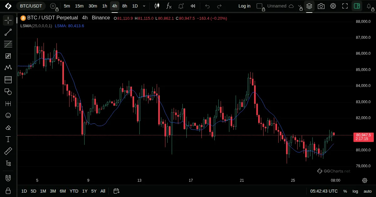 Least Squares Moving Average on a BTC/USDT 4h chart on GG Charts