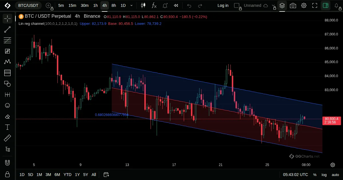 Linear Regression Channel on a BTC/USDT 4h chart on GG Charts