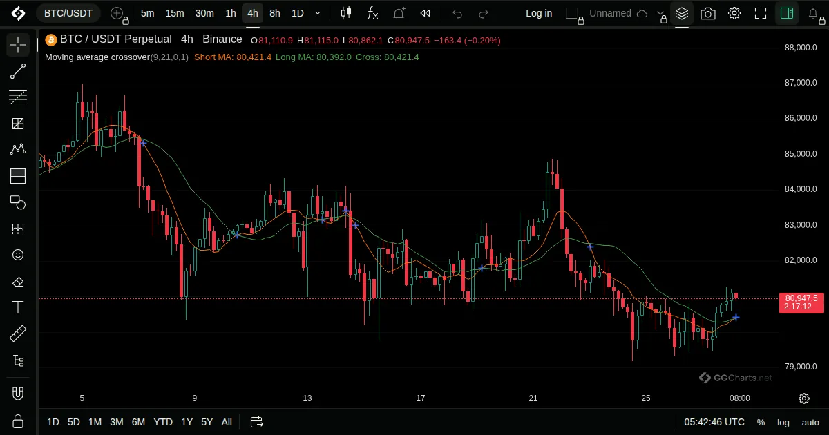 MA Cross on a BTC/USDT 4h chart on GG Charts