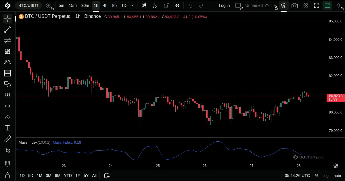 Mass Index on a BTC/USDT 1h chart on GG Charts