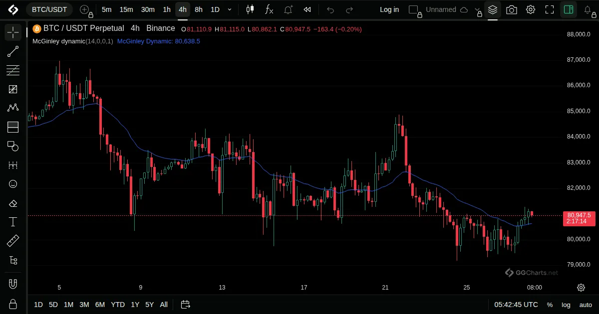 McGinley Dynamic on a BTC/USDT 4h chart on GG Charts