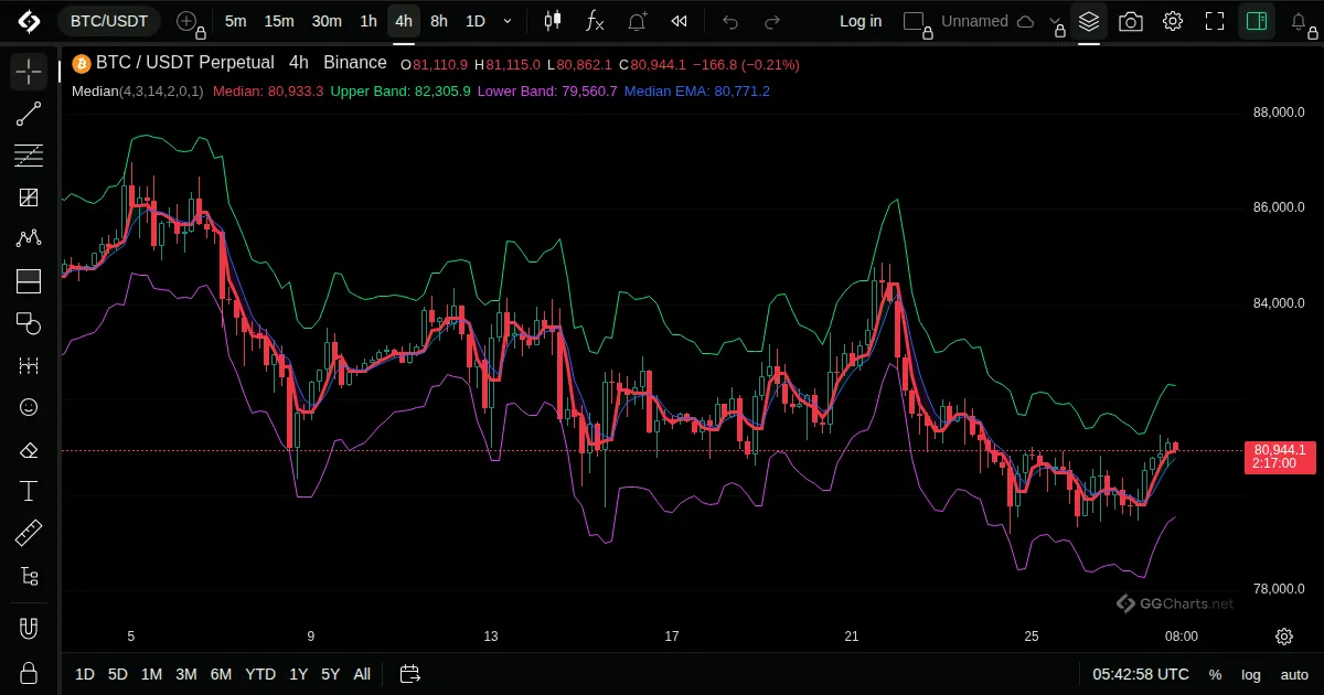 Median on a BTC/USDT 4h chart on GG Charts