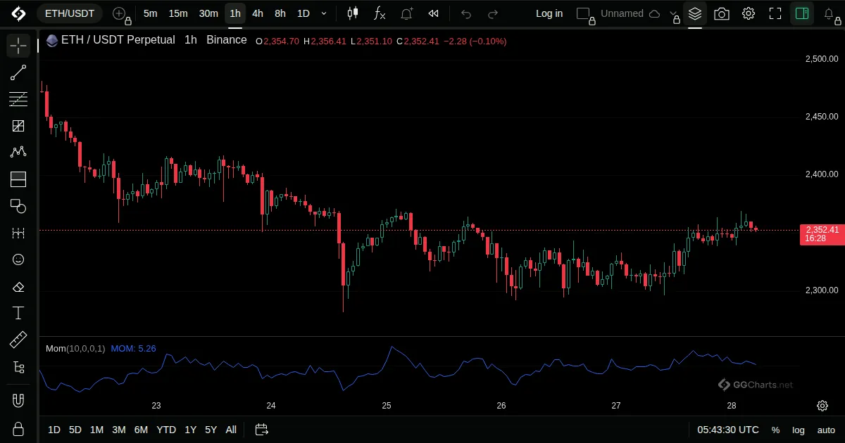 Momentum on a ETH/USDT 1h chart on GG Charts