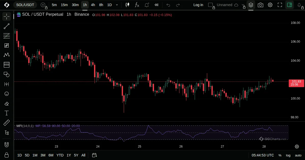 Money Flow Index on a SOL/USDT 1h chart on GG Charts